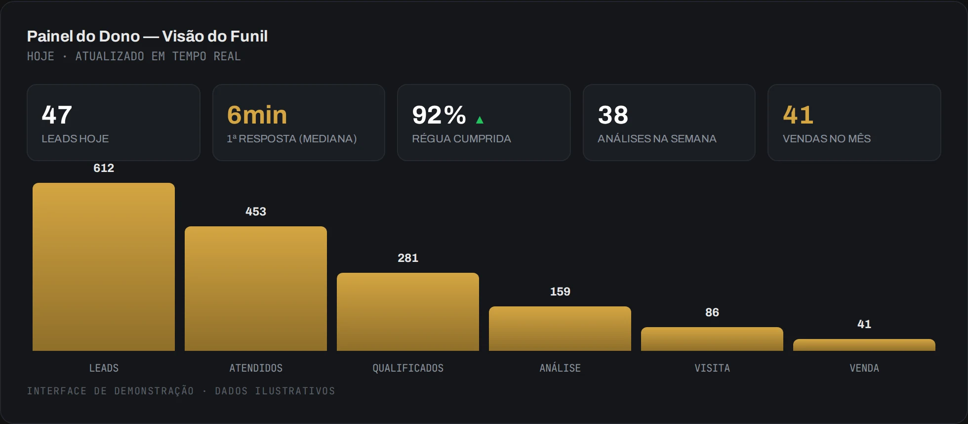 Painel do dono com KPIs do funil