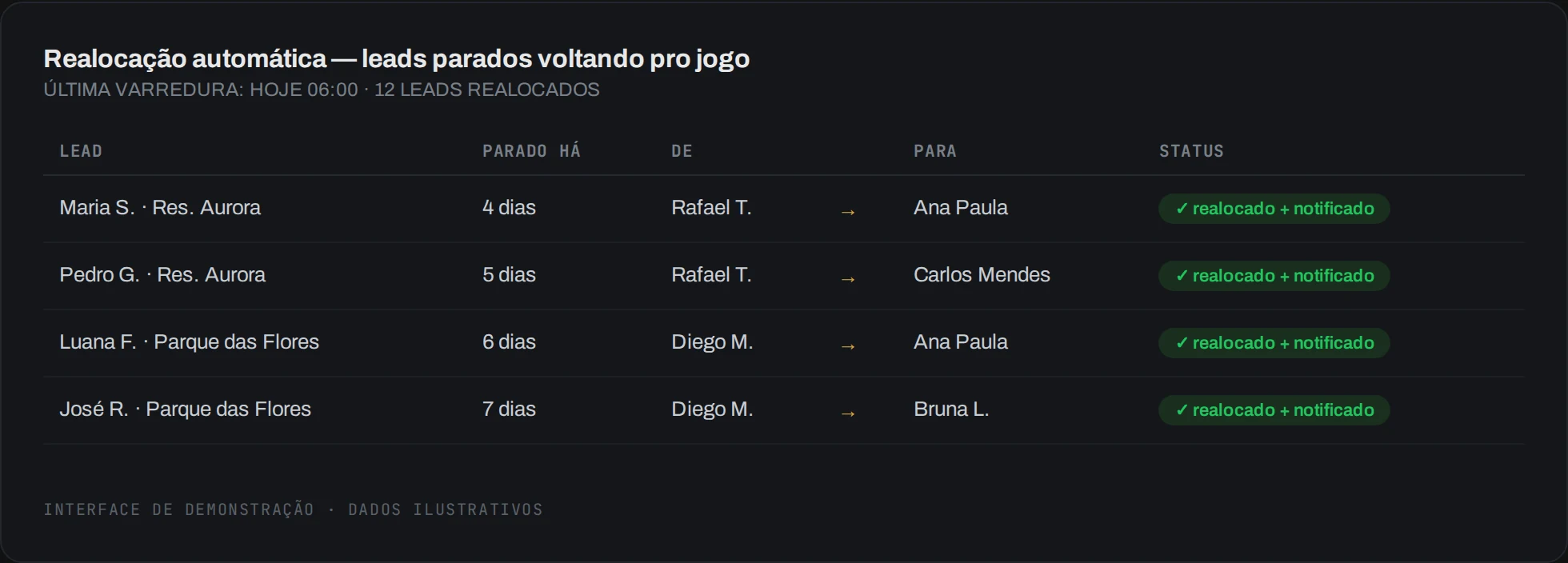 Realocação automática de lead parado